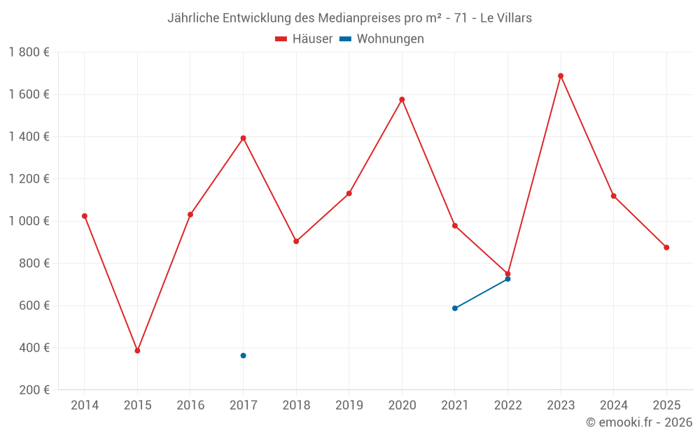 Jährliche Entwicklung des Medianpreises pro m² - 71 - Le Villars