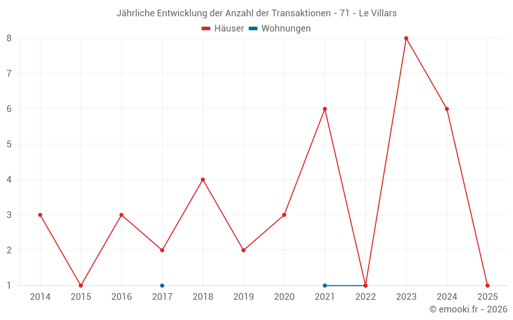 Jährliche Entwicklung der Anzahl der Transaktionen - 71 - Le Villars