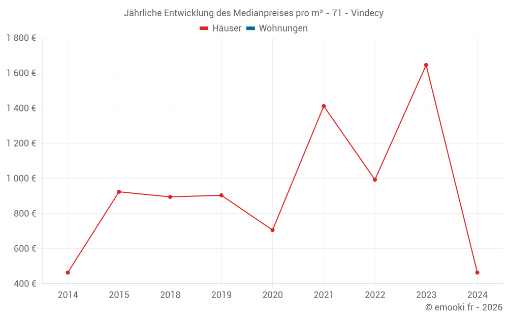 Jährliche Entwicklung des Medianpreises pro m² - 71 - Vindecy