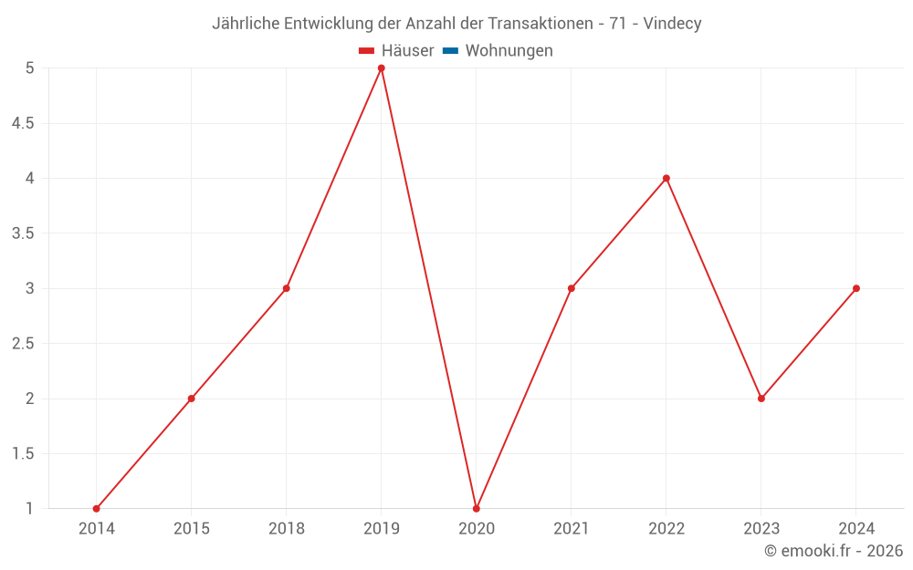 Jährliche Entwicklung der Anzahl der Transaktionen - 71 - Vindecy