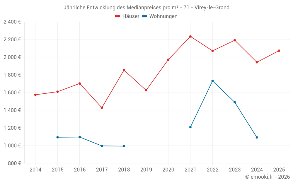 Jährliche Entwicklung des Medianpreises pro m² - 71 - Virey-le-Grand