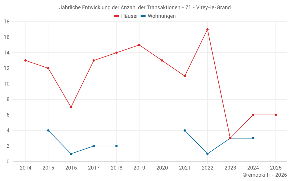 Jährliche Entwicklung der Anzahl der Transaktionen - 71 - Virey-le-Grand