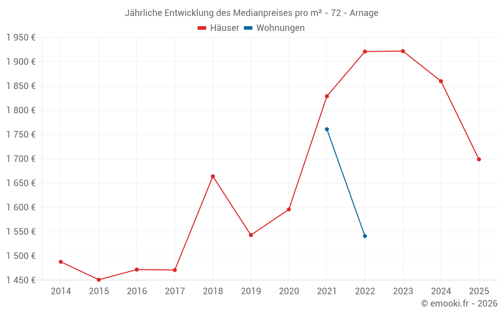 Jährliche Entwicklung des Medianpreises pro m² - 72 - Arnage
