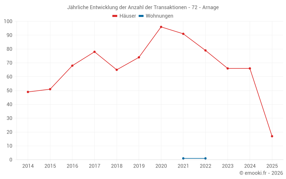 Jährliche Entwicklung der Anzahl der Transaktionen - 72 - Arnage