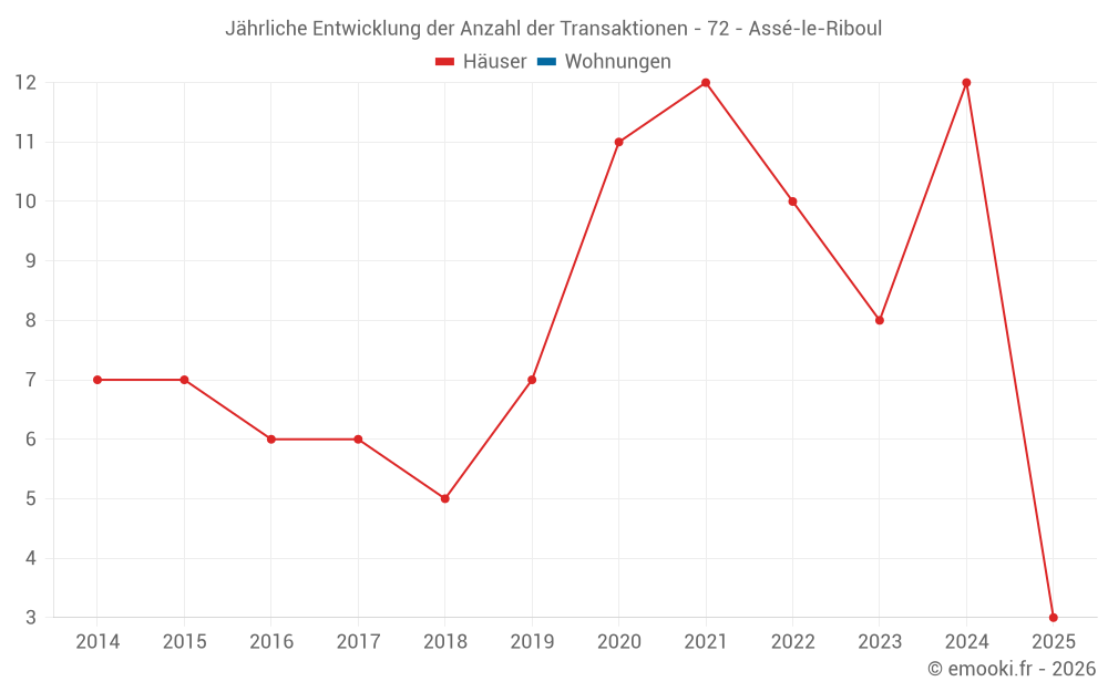 Jährliche Entwicklung der Anzahl der Transaktionen - 72 - Assé-le-Riboul
