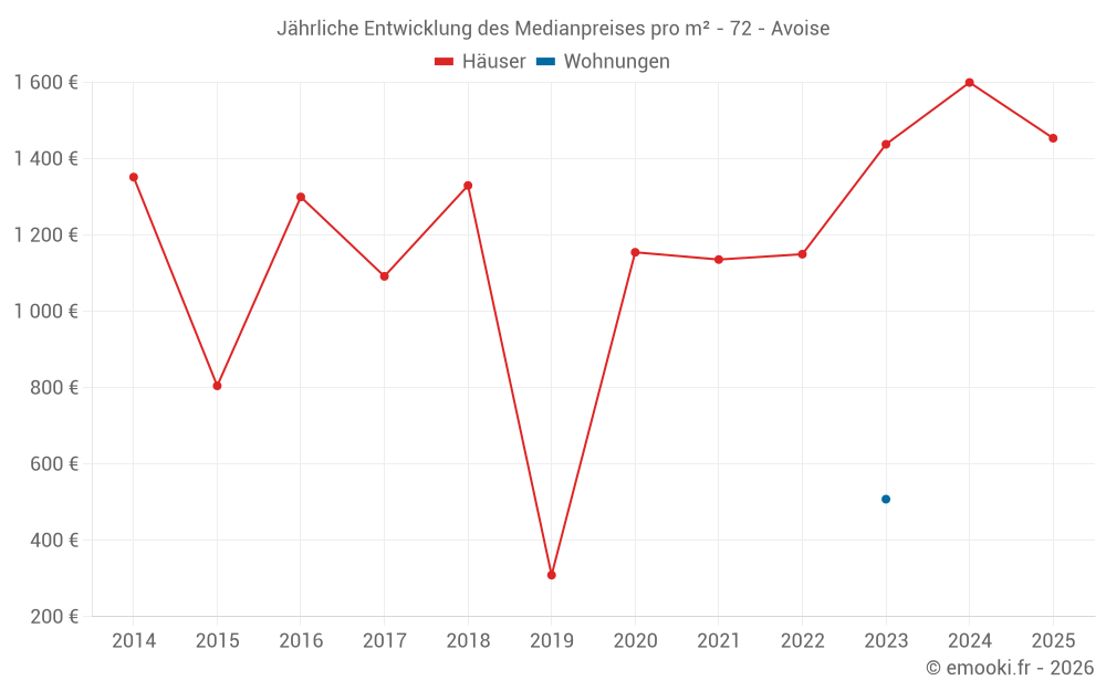 Jährliche Entwicklung des Medianpreises pro m² - 72 - Avoise