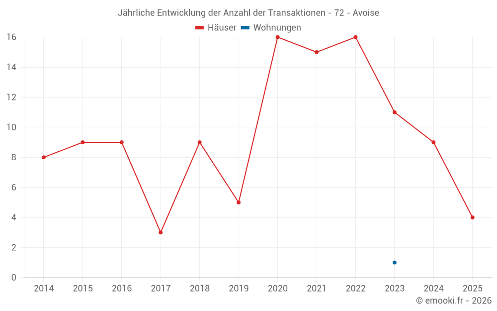 Jährliche Entwicklung der Anzahl der Transaktionen - 72 - Avoise