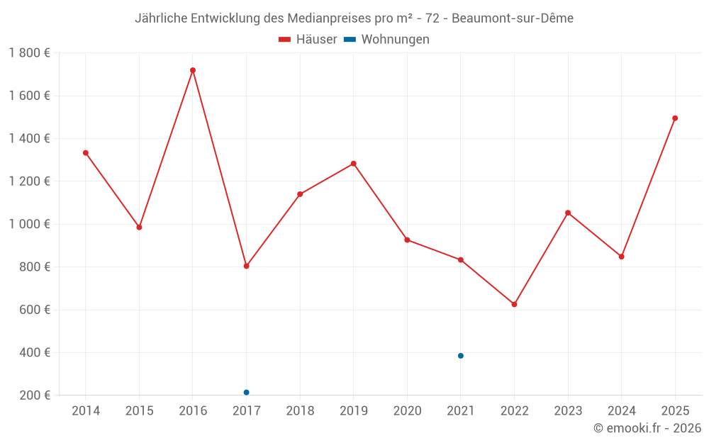 Jährliche Entwicklung des Medianpreises pro m² - 72 - Beaumont-sur-Dême
