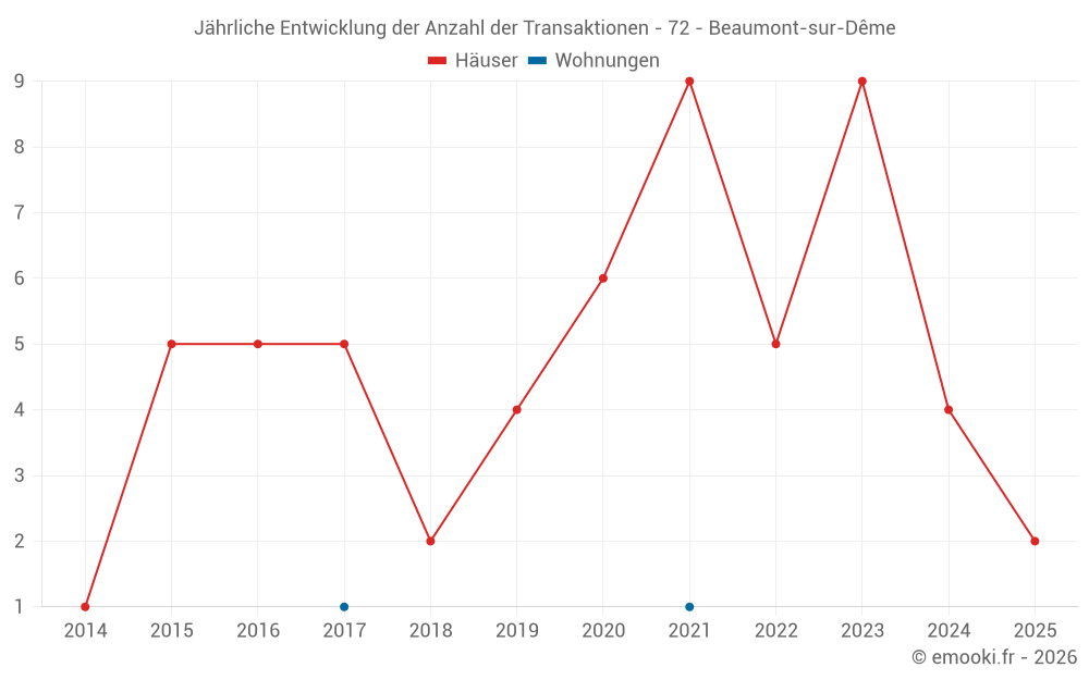 Jährliche Entwicklung der Anzahl der Transaktionen - 72 - Beaumont-sur-Dême