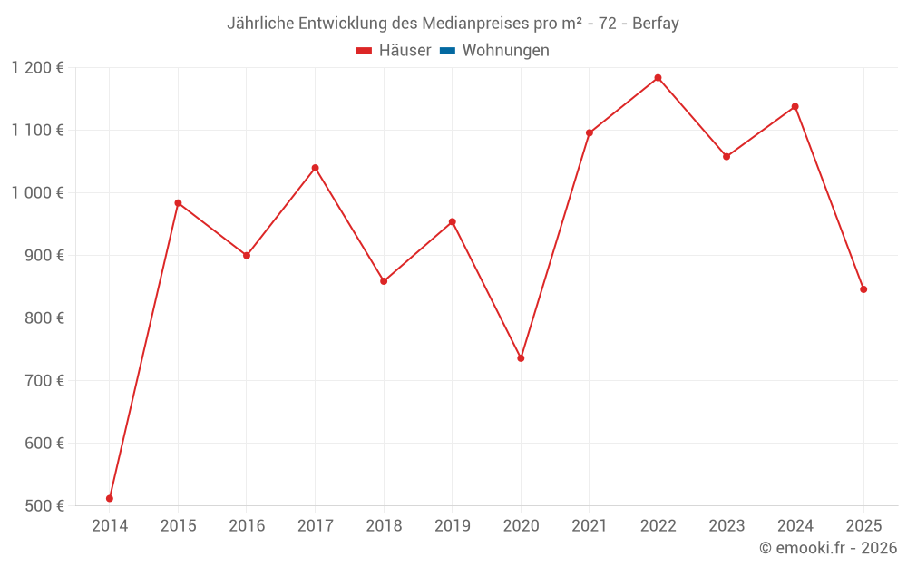 Jährliche Entwicklung des Medianpreises pro m² - 72 - Berfay