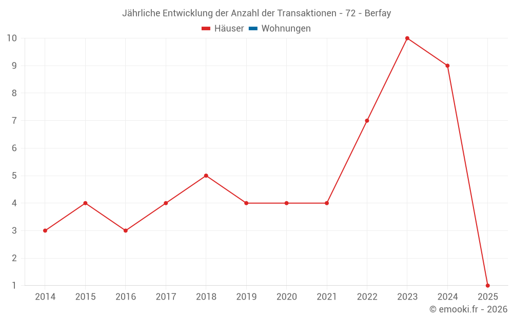Jährliche Entwicklung der Anzahl der Transaktionen - 72 - Berfay