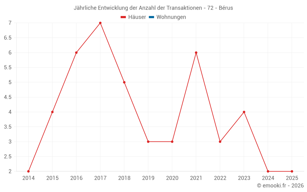 Jährliche Entwicklung der Anzahl der Transaktionen - 72 - Bérus