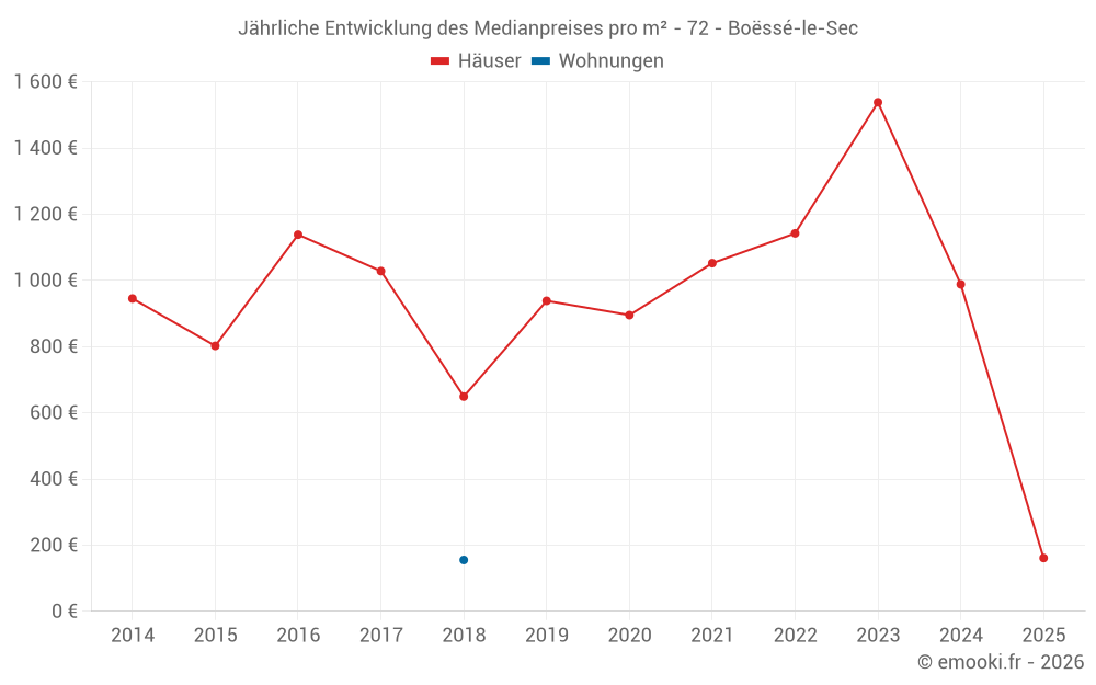 Jährliche Entwicklung des Medianpreises pro m² - 72 - Boëssé-le-Sec