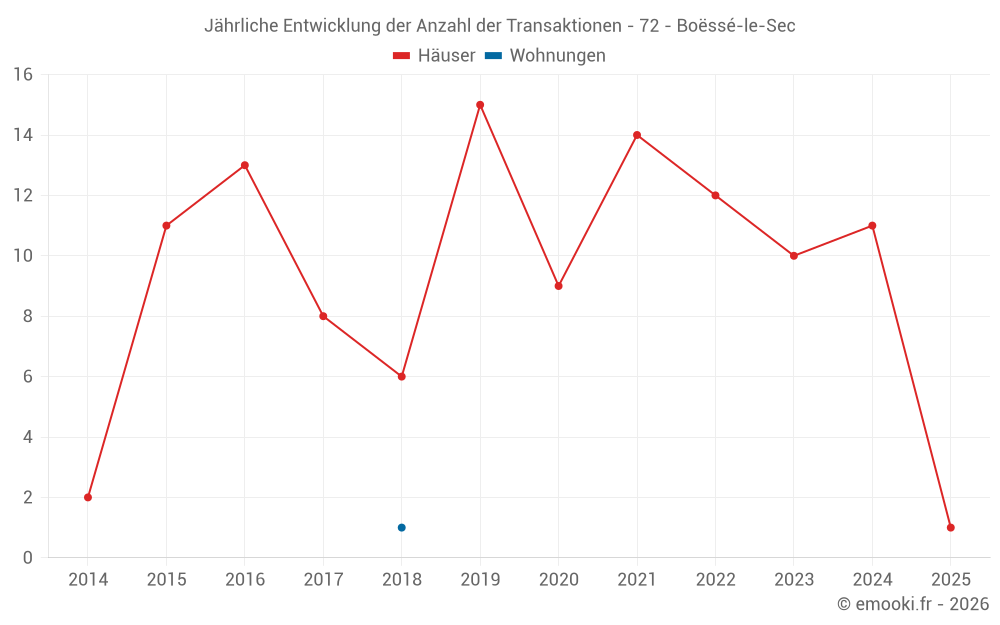 Jährliche Entwicklung der Anzahl der Transaktionen - 72 - Boëssé-le-Sec