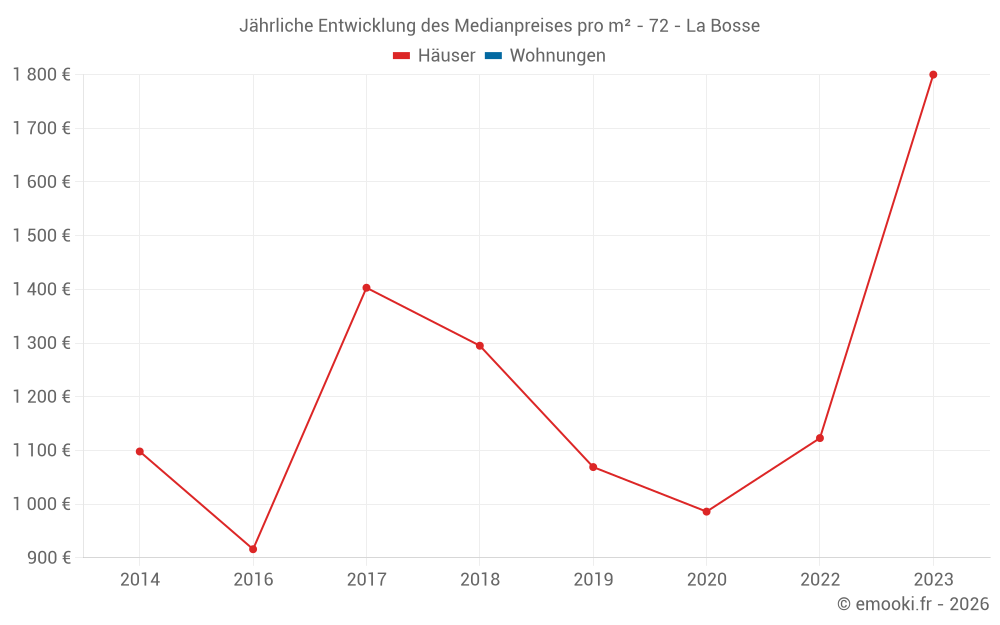 Jährliche Entwicklung des Medianpreises pro m² - 72 - La Bosse