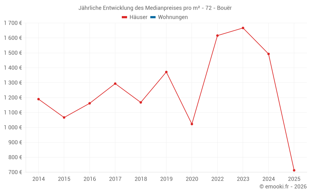 Jährliche Entwicklung des Medianpreises pro m² - 72 - Bouër