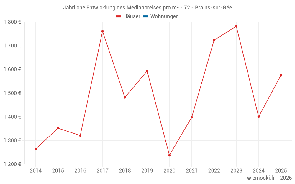 Jährliche Entwicklung des Medianpreises pro m² - 72 - Brains-sur-Gée