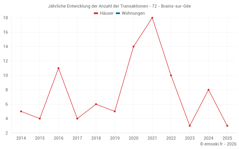 Jährliche Entwicklung der Anzahl der Transaktionen - 72 - Brains-sur-Gée