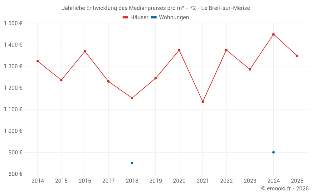Jährliche Entwicklung des Medianpreises pro m² - 72 - Le Breil-sur-Mérize