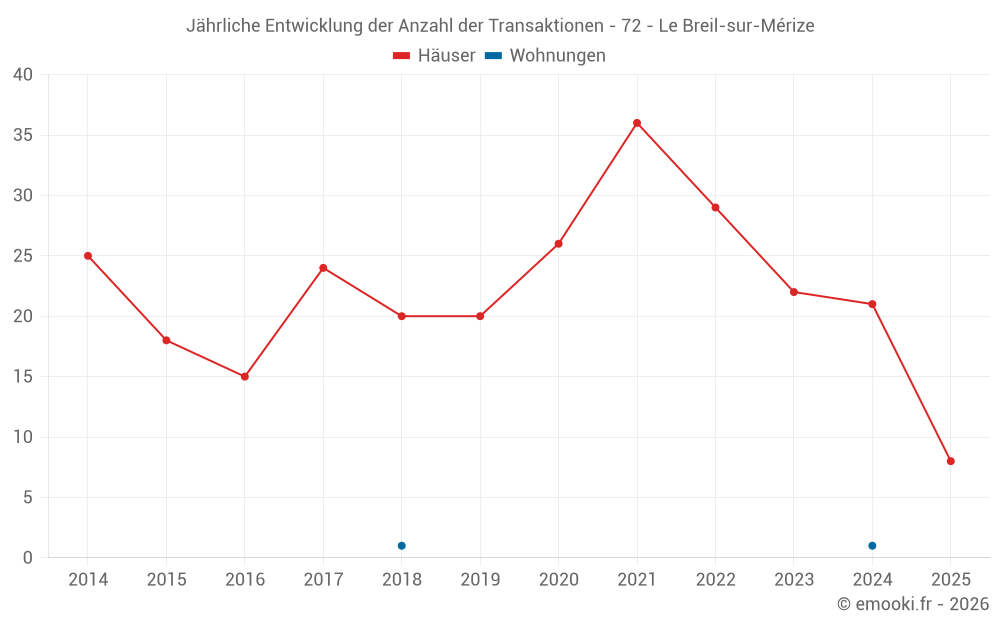 Jährliche Entwicklung der Anzahl der Transaktionen - 72 - Le Breil-sur-Mérize