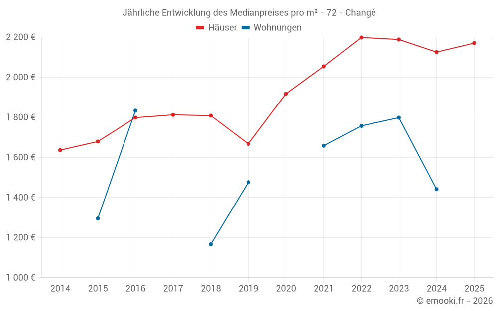 Jährliche Entwicklung des Medianpreises pro m² - 72 - Changé