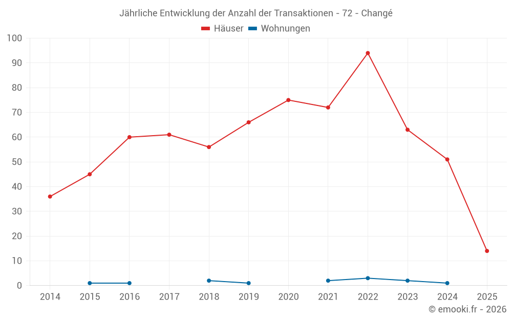Jährliche Entwicklung der Anzahl der Transaktionen - 72 - Changé