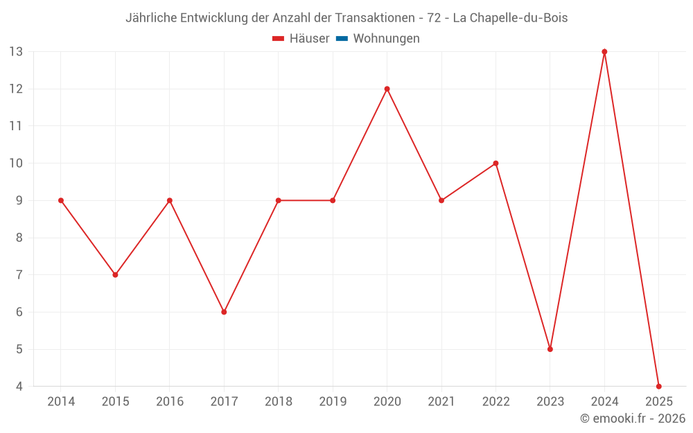 Jährliche Entwicklung der Anzahl der Transaktionen - 72 - La Chapelle-du-Bois