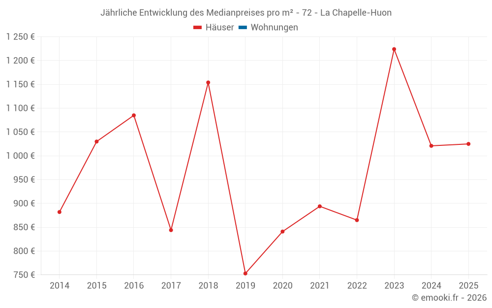 Jährliche Entwicklung des Medianpreises pro m² - 72 - La Chapelle-Huon