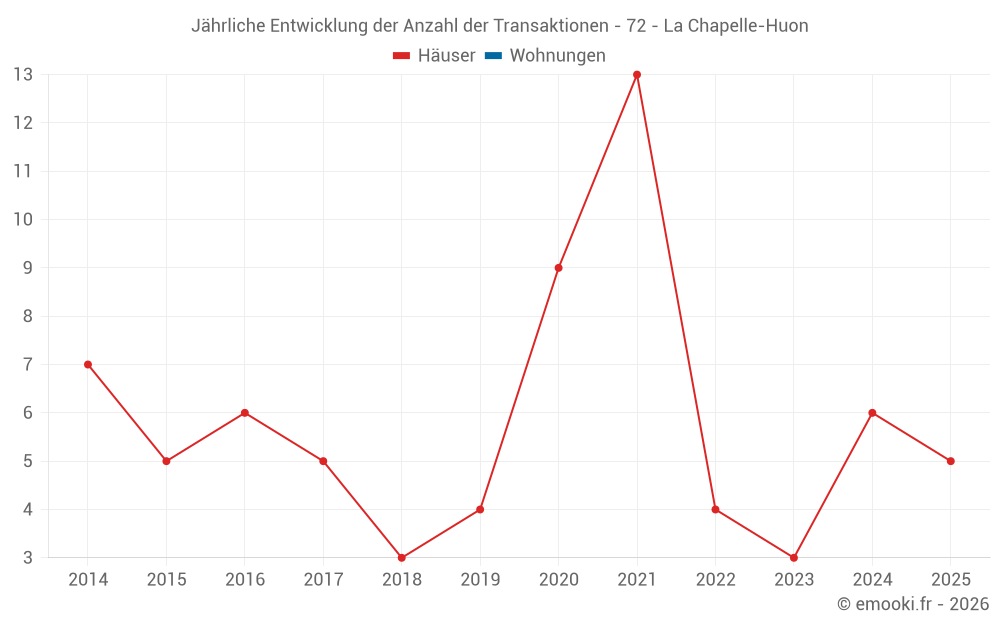 Jährliche Entwicklung der Anzahl der Transaktionen - 72 - La Chapelle-Huon