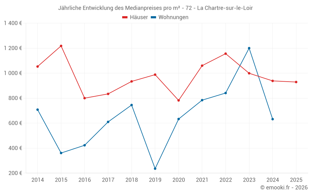 Jährliche Entwicklung des Medianpreises pro m² - 72 - La Chartre-sur-le-Loir
