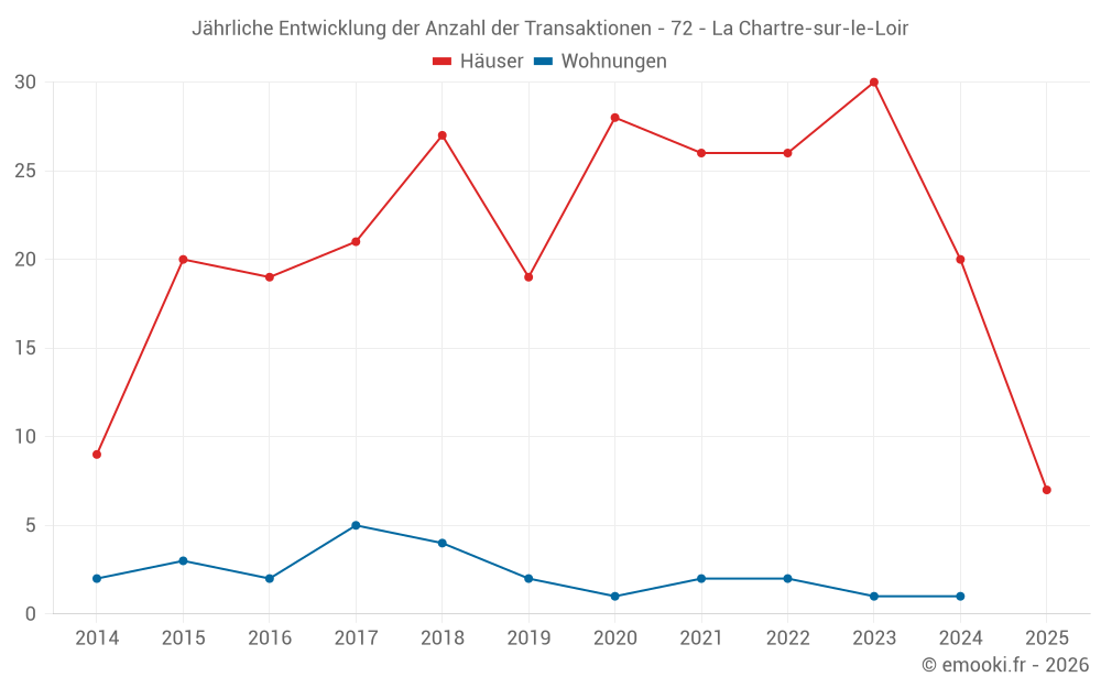 Jährliche Entwicklung der Anzahl der Transaktionen - 72 - La Chartre-sur-le-Loir