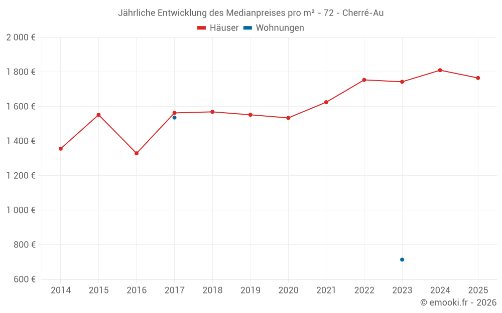 Jährliche Entwicklung des Medianpreises pro m² - 72 - Cherré-Au