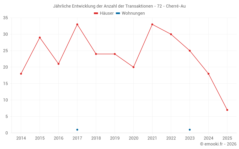 Jährliche Entwicklung der Anzahl der Transaktionen - 72 - Cherré-Au