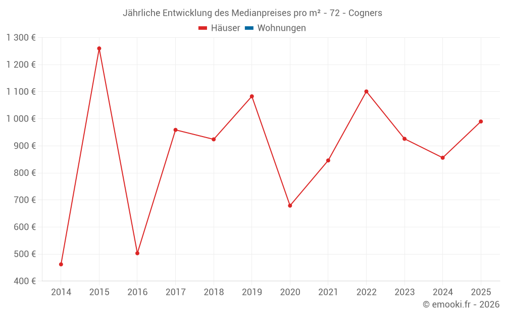 Jährliche Entwicklung des Medianpreises pro m² - 72 - Cogners