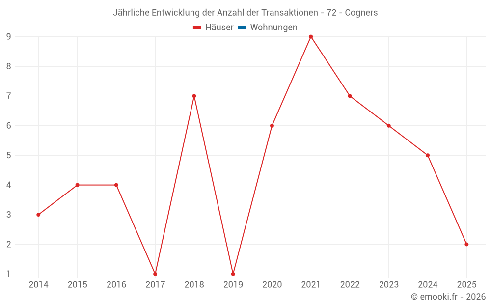 Jährliche Entwicklung der Anzahl der Transaktionen - 72 - Cogners