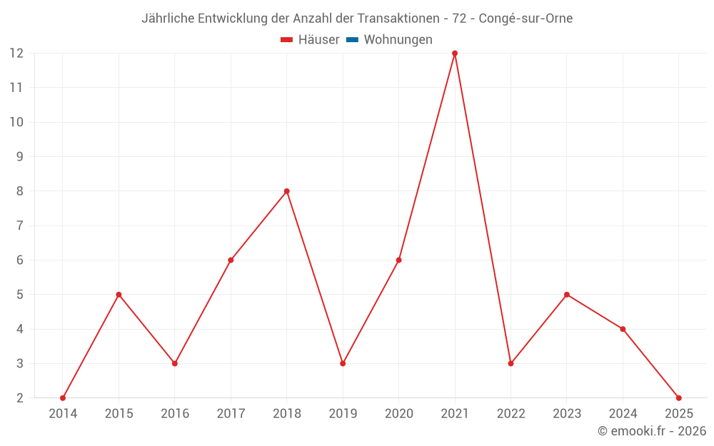 Jährliche Entwicklung der Anzahl der Transaktionen - 72 - Congé-sur-Orne