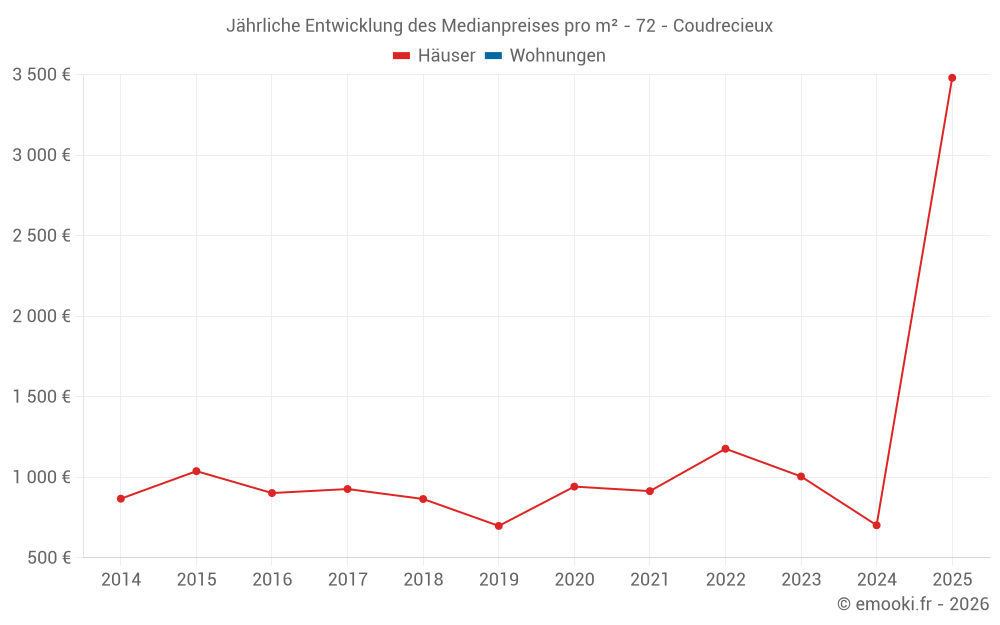 Jährliche Entwicklung des Medianpreises pro m² - 72 - Coudrecieux