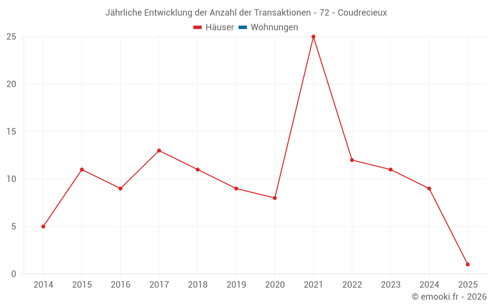 Jährliche Entwicklung der Anzahl der Transaktionen - 72 - Coudrecieux
