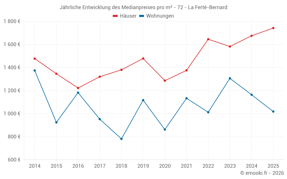 Jährliche Entwicklung des Medianpreises pro m² - 72 - La Ferté-Bernard