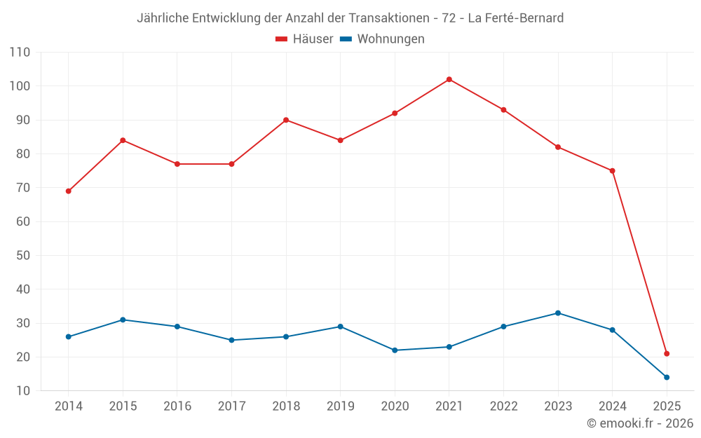 Jährliche Entwicklung der Anzahl der Transaktionen - 72 - La Ferté-Bernard