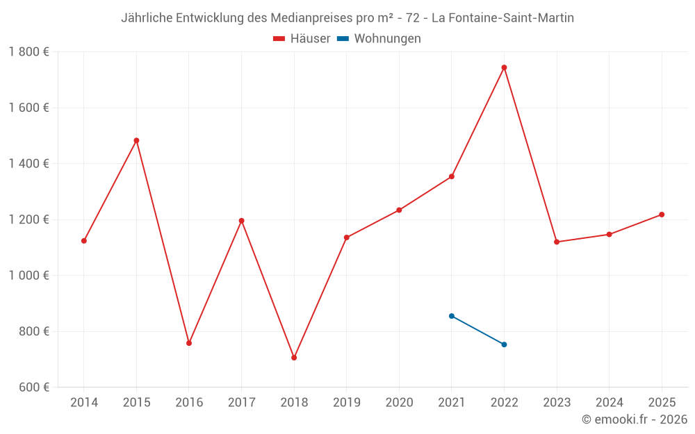 Jährliche Entwicklung des Medianpreises pro m² - 72 - La Fontaine-Saint-Martin