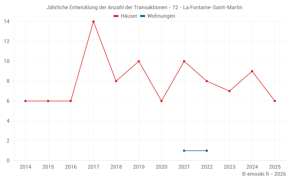 Jährliche Entwicklung der Anzahl der Transaktionen - 72 - La Fontaine-Saint-Martin