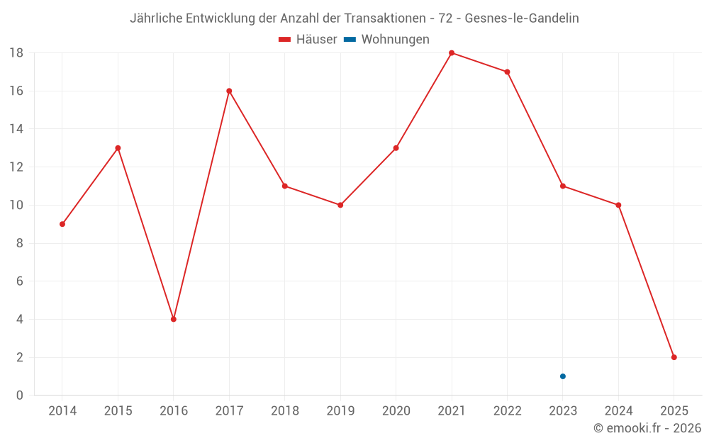 Jährliche Entwicklung der Anzahl der Transaktionen - 72 - Gesnes-le-Gandelin