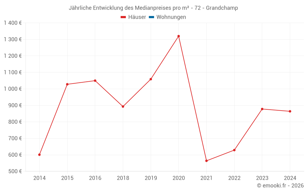 Jährliche Entwicklung des Medianpreises pro m² - 72 - Grandchamp