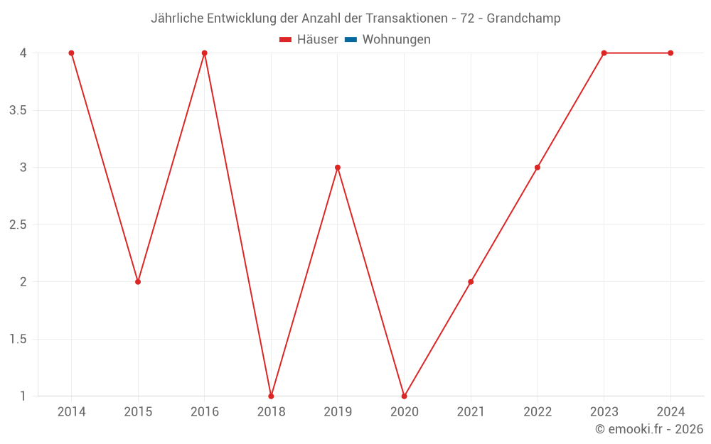 Jährliche Entwicklung der Anzahl der Transaktionen - 72 - Grandchamp