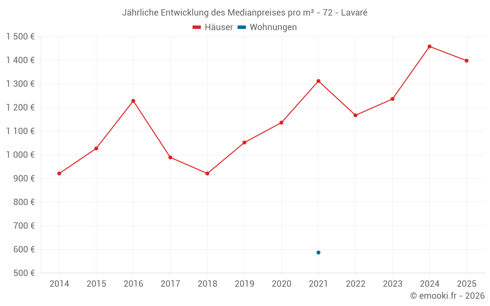 Jährliche Entwicklung des Medianpreises pro m² - 72 - Lavaré