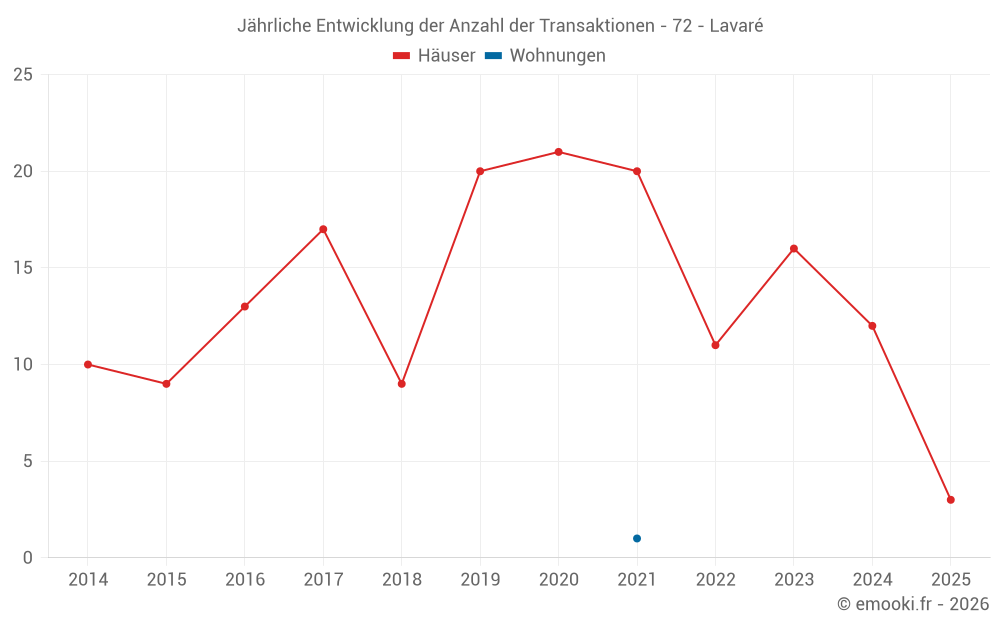 Jährliche Entwicklung der Anzahl der Transaktionen - 72 - Lavaré
