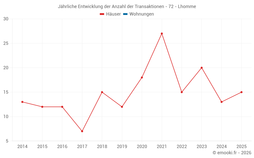 Jährliche Entwicklung der Anzahl der Transaktionen - 72 - Lhomme