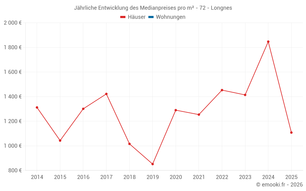 Jährliche Entwicklung des Medianpreises pro m² - 72 - Longnes