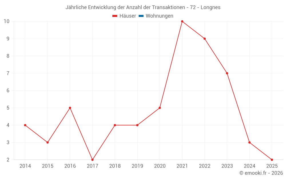 Jährliche Entwicklung der Anzahl der Transaktionen - 72 - Longnes